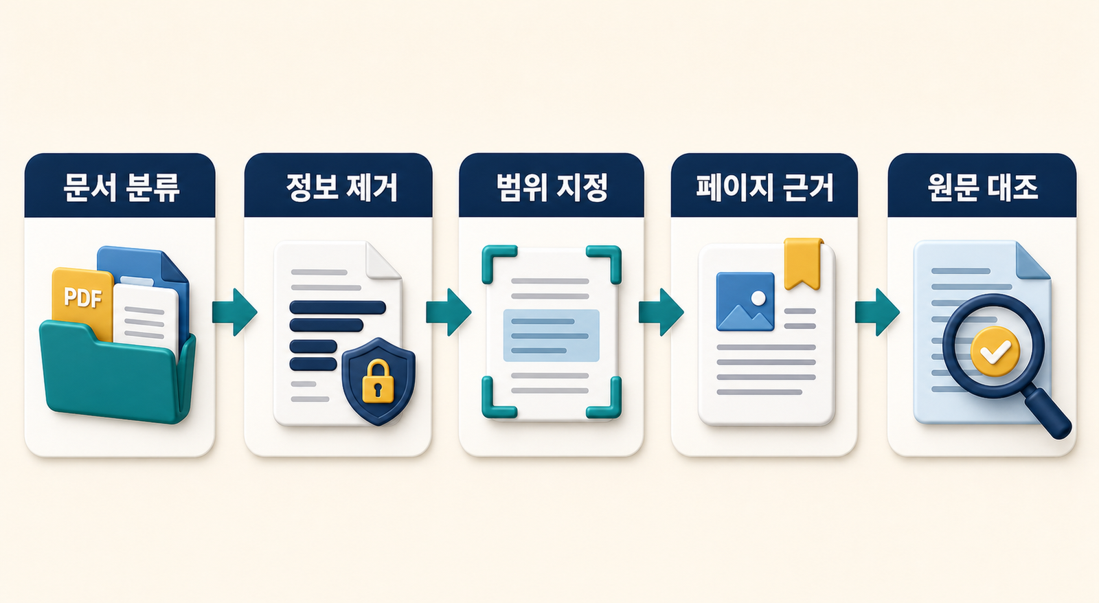 문서 분류부터 원문 대조까지 ChatGPT PDF 안전 요약 흐름