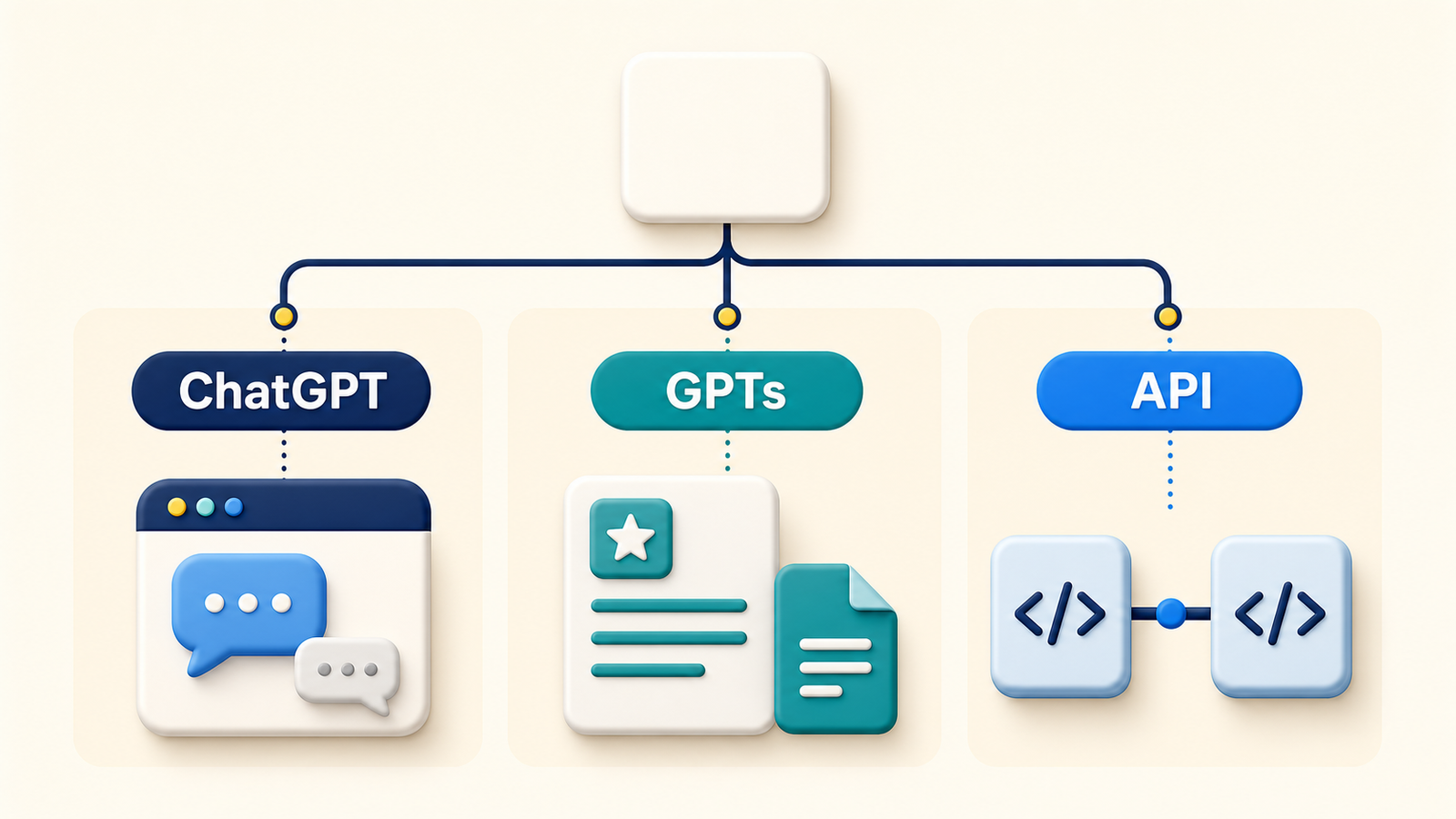 ChatGPT, GPTs, API의 사용 목적을 세 갈래로 비교한 선택 지도