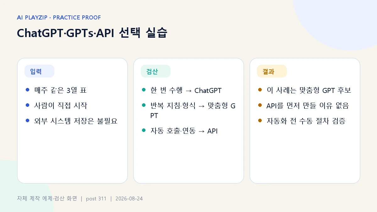 ChatGPT·GPTs·API 선택 실습의 입력, 검산, 결과 화면